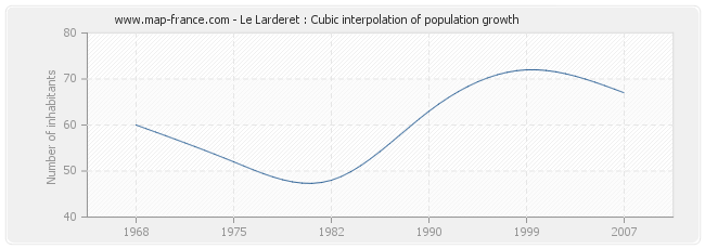 Le Larderet : Cubic interpolation of population growth